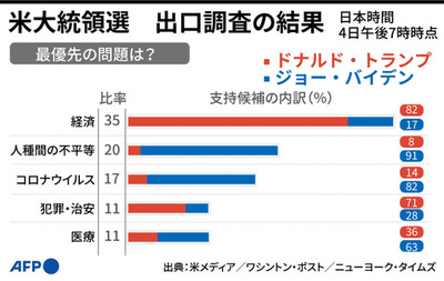 【図解】米大統領選の出口調査結果（有権者の関心事）
