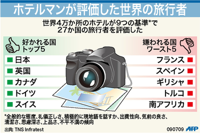 日本人が3年連続「ベストツーリスト」、ワースト1はフランス人
