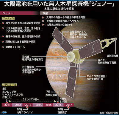 【図解】太陽電池を用いた無人木星探査機「ジュノー」