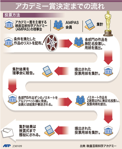 【図解】アカデミー賞決定までの流れ