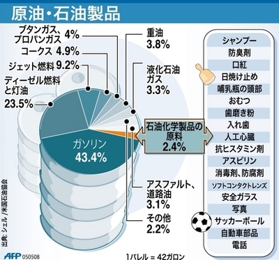 【図解】原油価格上昇による原油・石油製品の危機