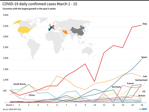 新型コロナ、世界の死者7千人に イタリアで2千人突破