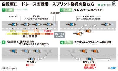 【図解】自転車ロードレースの戦術―スプリント勝負の勝ち方