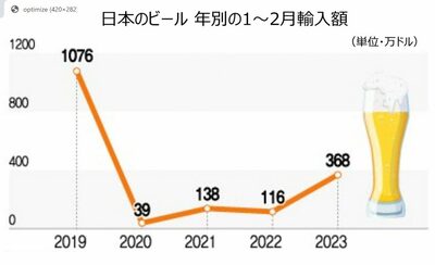 日本ビール不買運動終了？韓国で輸入額が3倍に増えた