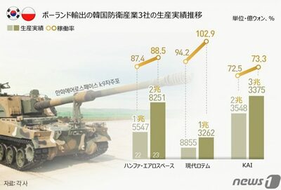 韓国防衛産業、昨年は「ポーランド特需」…設備増、工場もフル稼働