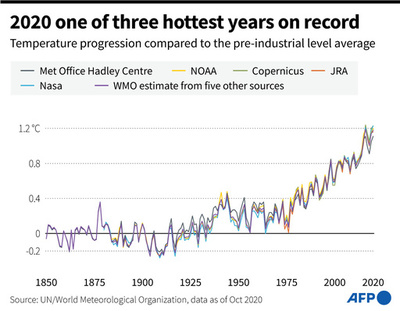 2020年は観測史上最も暑い年の3位以内、1位の可能性も 国連
