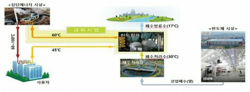 韓国地域暖房公社とサムスン電子の協力事業の概念図＝産業通商資源省(c)KOREA WAVE