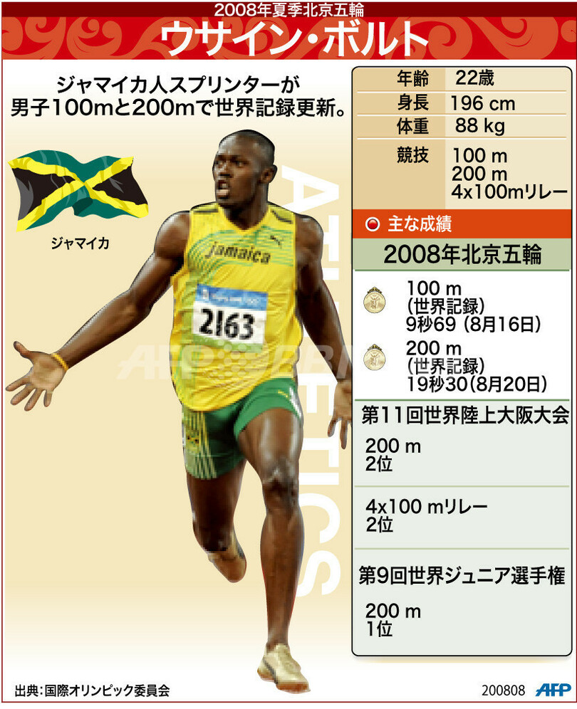 図解 男子100メートルと0メートルで世界記録を更新したウサイン ボルト 写真1枚 国際ニュース Afpbb News
