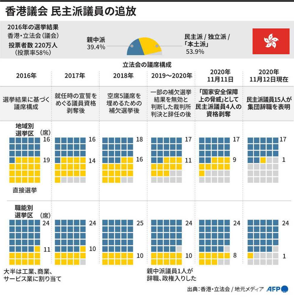 【図解】香港議会 民主派議員の追放