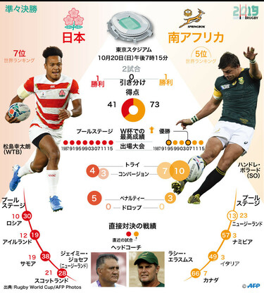 日本対南アフリカの準々決勝、注目される3組のマッチアップ 写真4枚