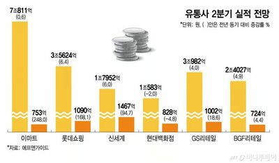 韓国流通業界、外国人観光客の買い物需要で業績回復へ