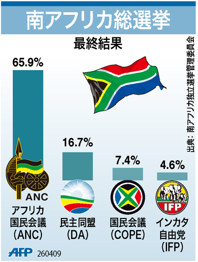【図解】南アフリカ総選挙の最終結果