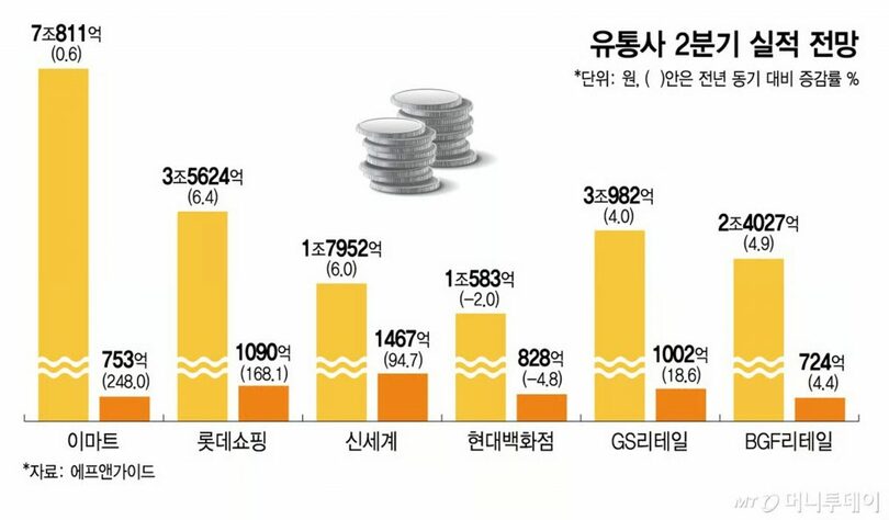 韓国流通各社の第2四半期業績見通し(c)MONEYTODAY