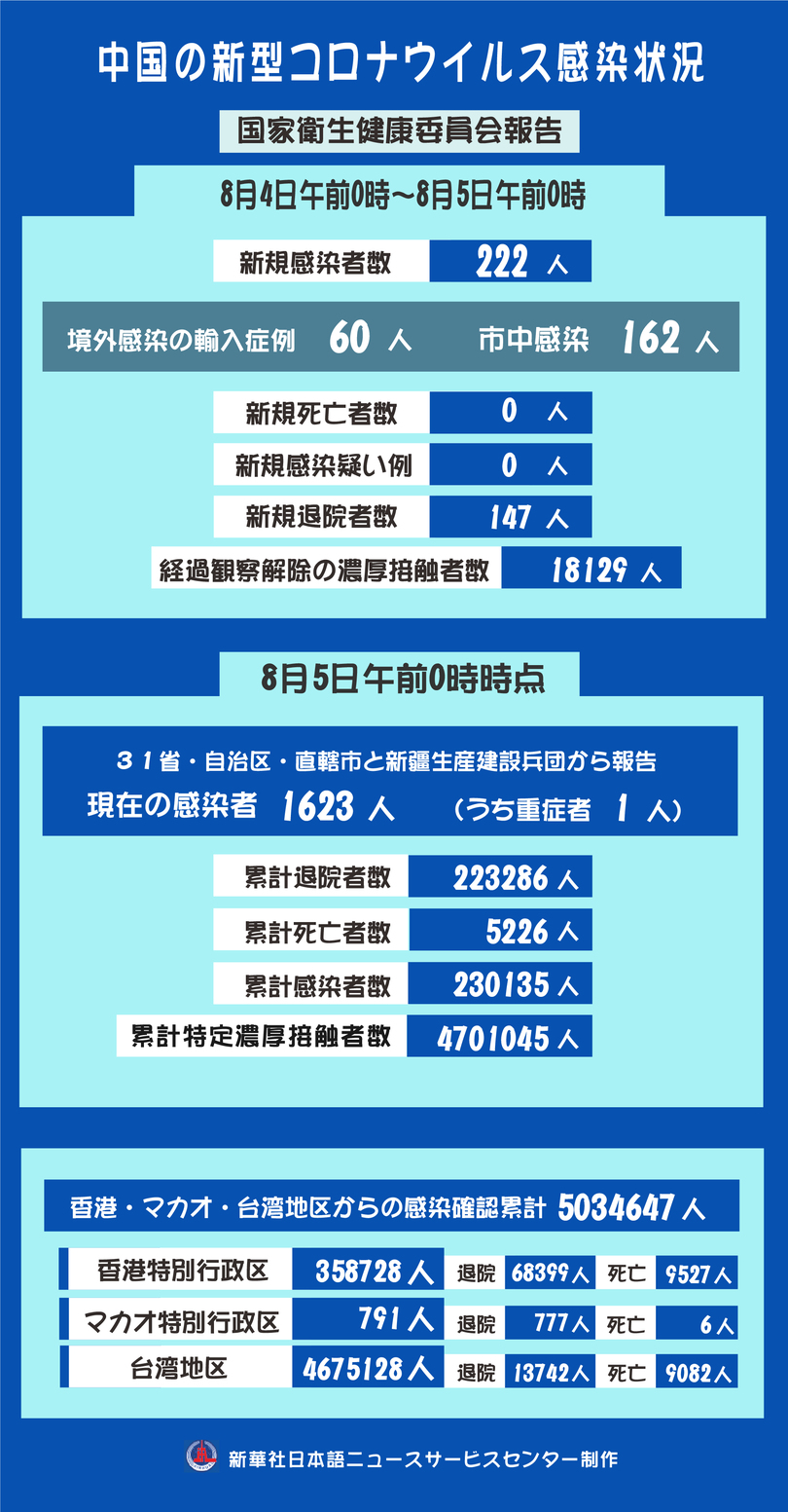 新型コロナ、中国本土で新たに222人の感染を確認