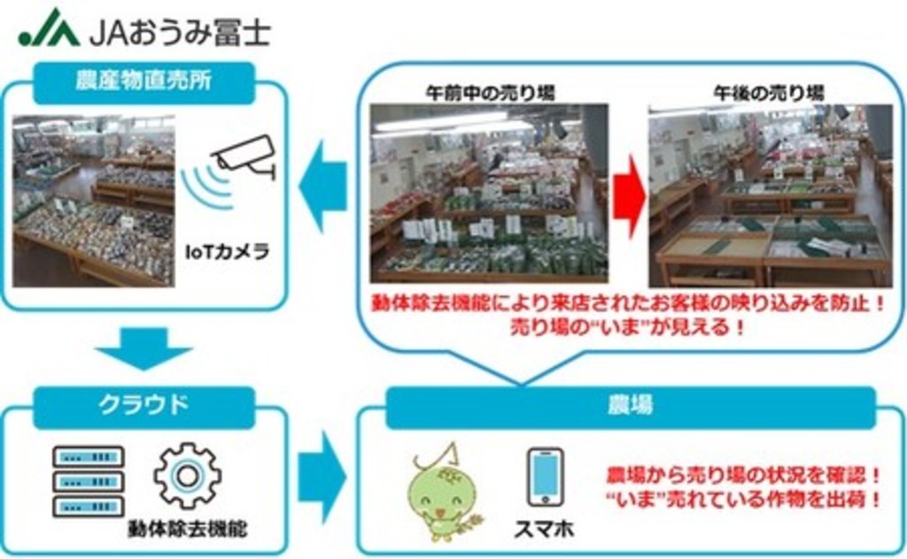 直売所販売支援サービス「つながるファーマーズ®」おうみ冨士農業協同組合直売所へサービス提供開始 直売所販売支援サービス「つながるファーマーズ®」おうみ冨士農業協同組合直売所へサービス提供開始