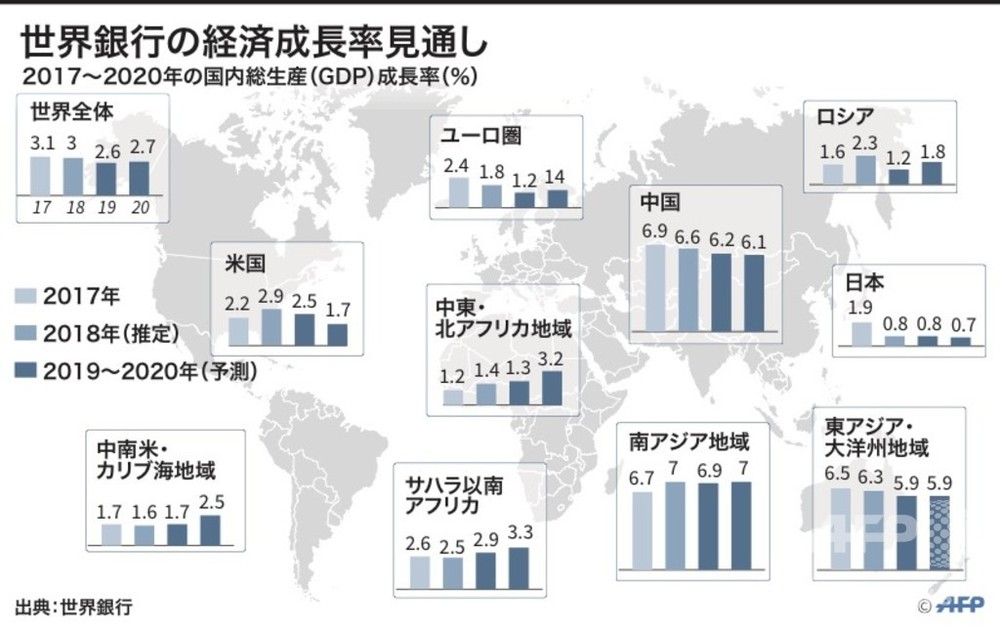 図解 世界銀行の経済成長率見通し 写真1枚 国際ニュース Afpbb News