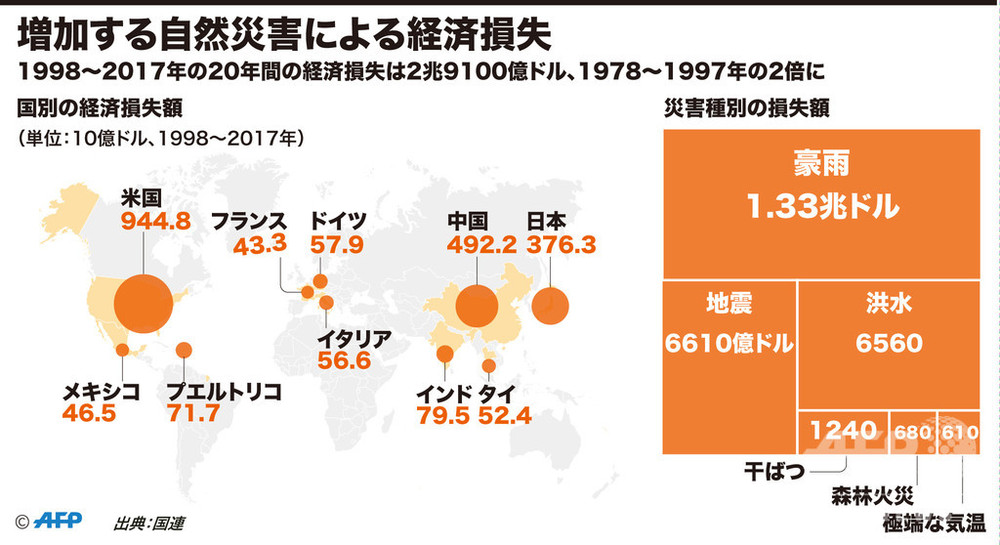 気候変動による災害の経済損失が増加 直近年は252兆円に 写真3枚 国際ニュース Afpbb News