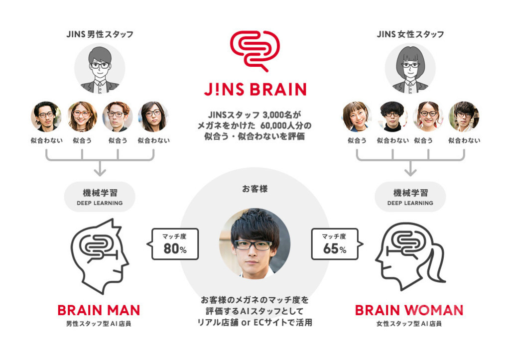人工知能が似合う眼鏡をおすすめ、「ジンズ・ブレイン」スタート