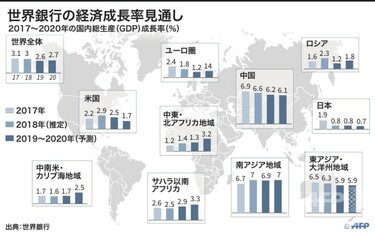 【中古】 世界銀行経済成長レポート すべての人々に恩恵のある開発と安定成長のための戦略/一灯舎/成長開発委員会 図解】世界銀行の経済成長率見通し 写真1枚 国際ニュース：AFPBB News