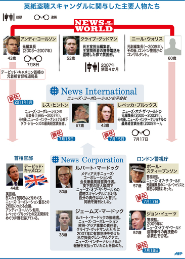 【図解】英紙盗聴スキャンダルに関与した人物たち