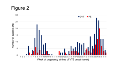 妊娠中のエコノミークラス症候群に要注意、2つの時期に発症増える　京大循環器内科グループが医療ビッグデータ研究で明らかに