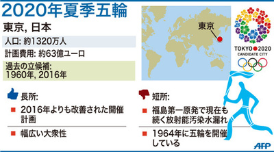 2020年夏季五輪の開催地に決定！東京の都市概要