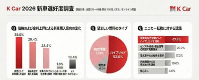 「車は高すぎて手が出ない」…韓国で消費者の半数、価格の上昇と金利の負担で「購入ためらい」