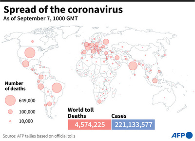 新型コロナウイルス、現在の感染者・死者数（7日午後7時時点） 死者457.4万人に