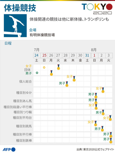 【図解】東京五輪、体操競技の競技日程