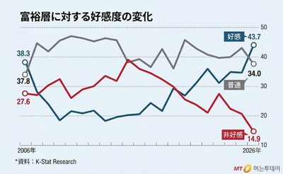 「富裕層はリスペクト対象」へ…韓国若年層の5割以上が好感を示す驚きの意識変化