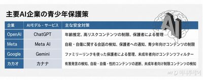 韓国、青少年のAI利用に「一律遮断より年齢別の安全対策」…海外では保護策強化