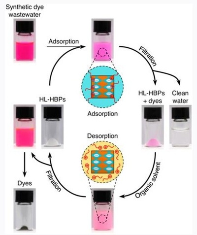 中国人研究者、廃水から有機染料を回収する新手法を開発