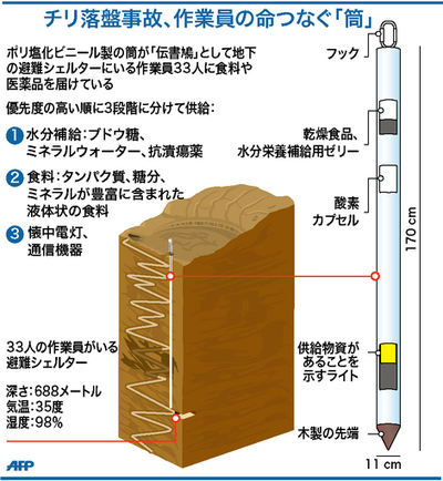 【図解】チリ落盤事故、作業員の命つなぐ「筒」