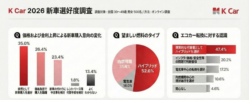 中古車直販大手ケイカー（K Car）が公開した調査結果＝同社提供(c)news1