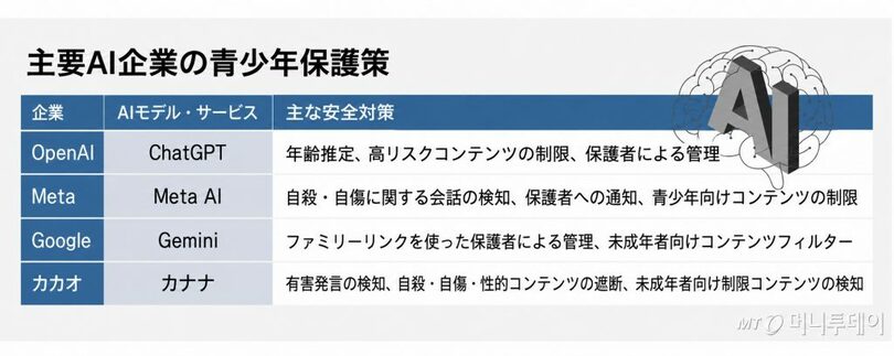 主要AI企業の青少年保護対策をまとめたグラフィック(c)MONEYTODAY