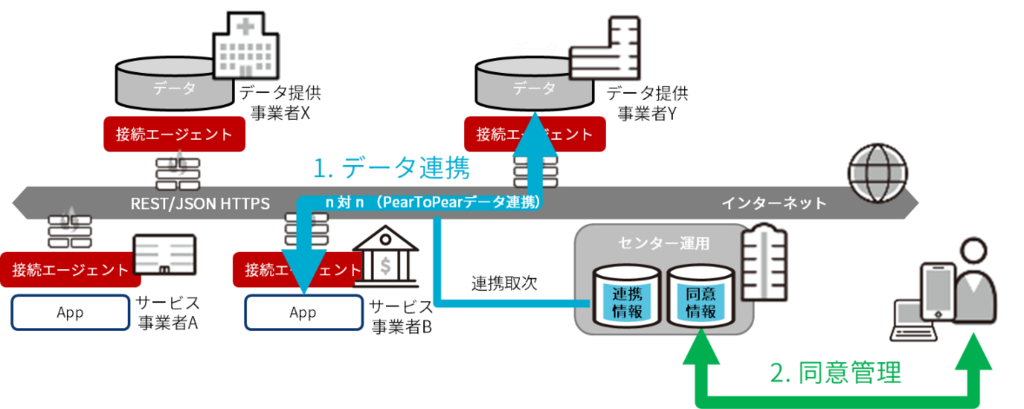 三井不動産、日本ユニシス パーソナルデータが、本人の意思に基づき、安心・安全に流通するプラットフォーム「Dot to Dot」を共同開発。柏の葉スマートシティにて活用開始 三井不動産、日本ユニシス パーソナルデータが、本人の意思に基づき、安心・安全に流通するプラットフォーム「Dot to Dot」を共同開発。柏の葉スマートシティにて活用開始