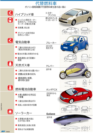 【図解】これからの代替燃料車