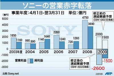 【図解】ソニーの営業赤字転落