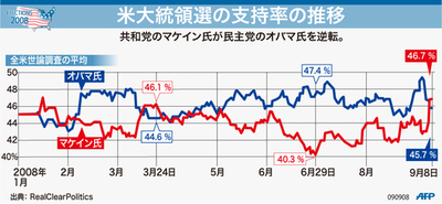 【図解】米大統領選 支持率の推移