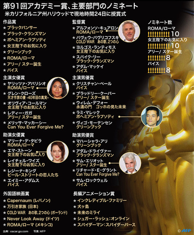 【図解】第91回アカデミー賞 注目作品は『ROMA/ローマ』と『女王陛下のお気に入り』