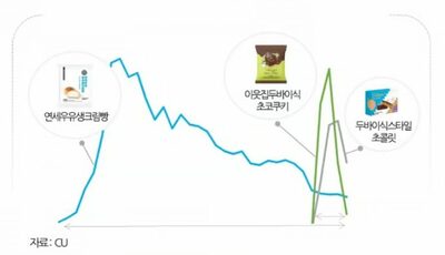 韓国・ヒット商品「人気急落」の背後にSNS・ショート動画の影響力