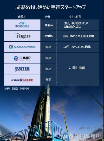 見込まれるベンチャー・スタートアップの成果 [KWレポート] 「宇宙経済」カウントダウン (2)