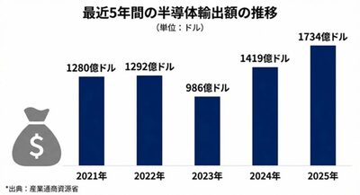 輸出7000億ドル突破…韓国経済を押し上げる「半導体スーパーサイクル」