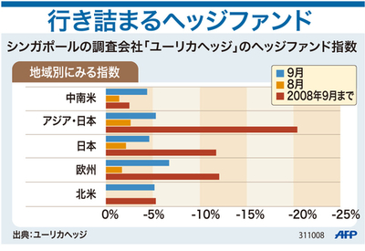【図解】行き詰まるヘッジファンド