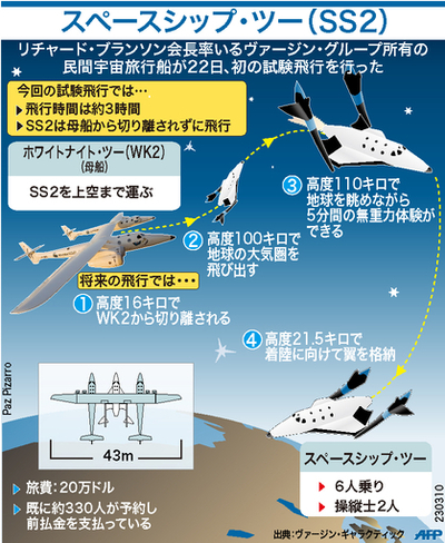 【図解】宇宙旅客機「スペースシップ・ツー」