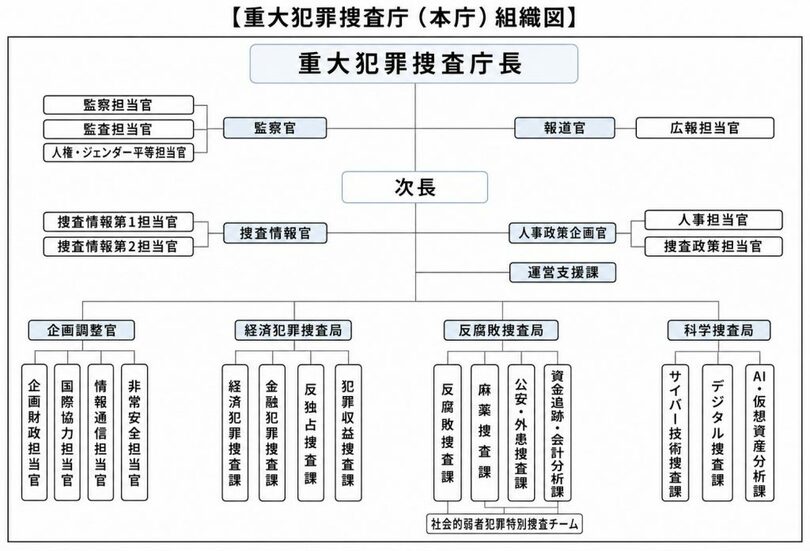 韓国行政安全省が公表した重大犯罪捜査庁の組織図(c)MONEYTODAY