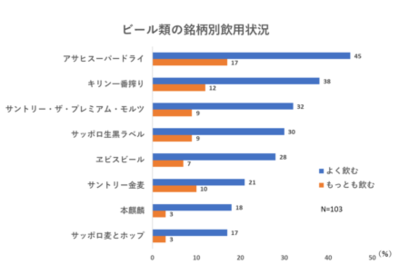 ビール&チューハイの新製品を試しましたか?