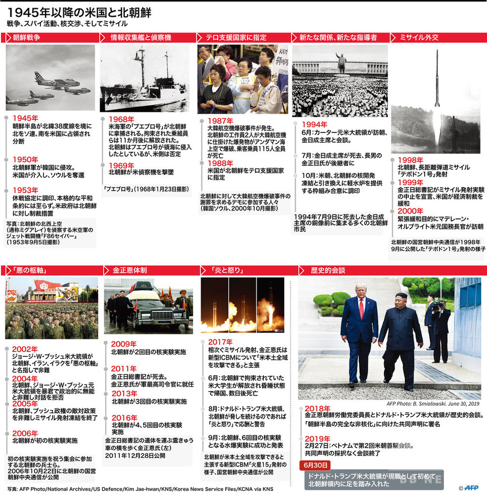 AFPの図解で見る米朝関係の歴史、1945年以降 写真11枚 国際ニュース