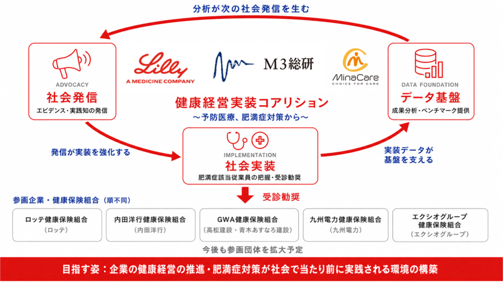 日本イーライリリーら、企業・健保への予防医療社会実装を目指す「健康経営実装コンソーシアム」を設立