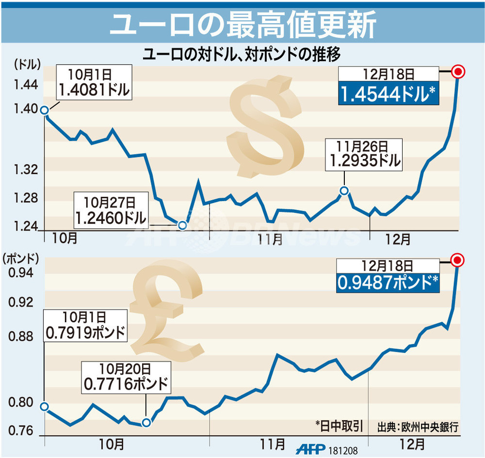 図解 ユーロの最高値更新 写真1枚 国際ニュース Afpbb News